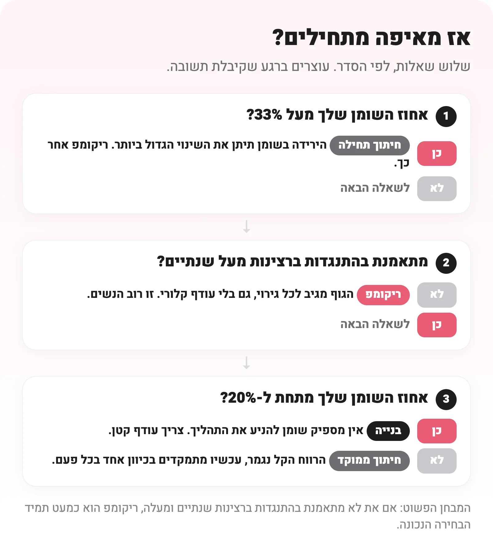 שלוש שאלות בזו אחר זו: אחוז שומן מעל 33, ותק באימוני התנגדות, ואחוז שומן מתחת ל-20