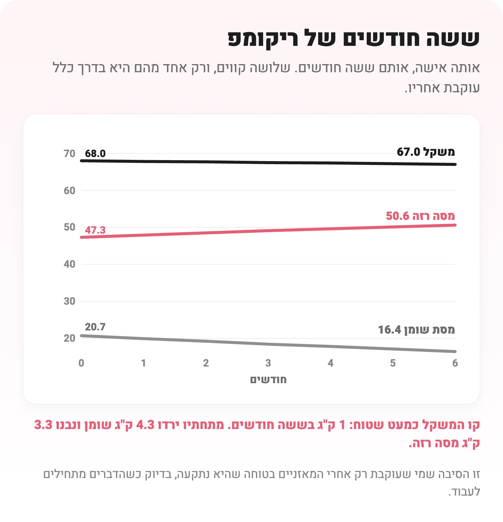 גרף קווי של ששה חודשי ריקומפ: המשקל כמעט שטוח, מסת השומן יורדת והמסה הרזה עולה