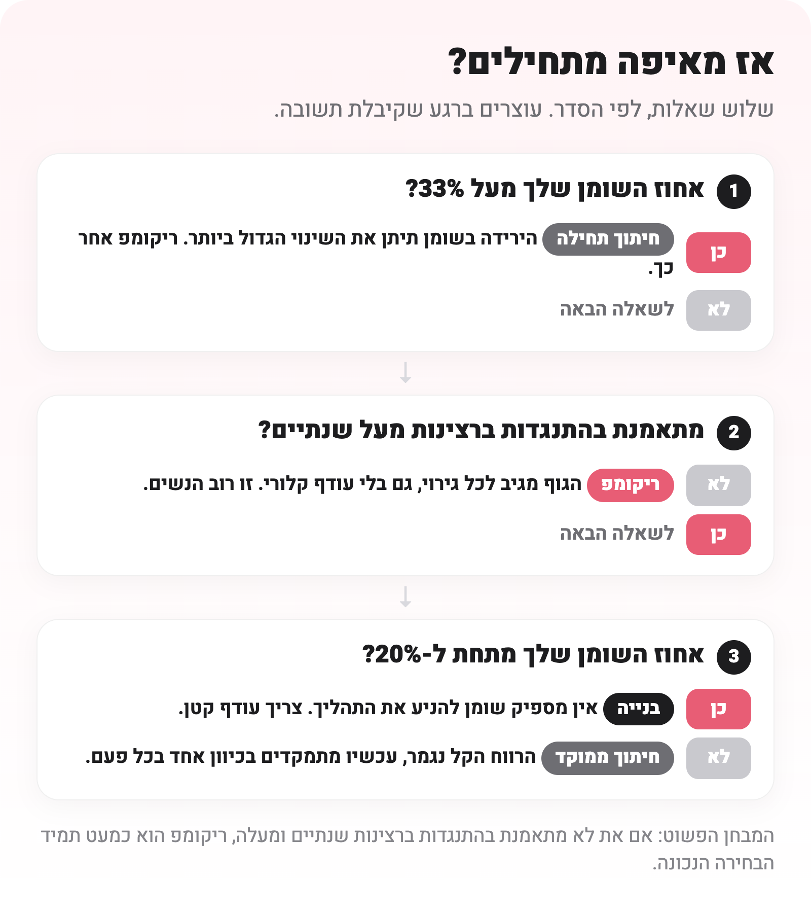 שלוש שאלות בזו אחר זו: אחוז שומן מעל 33, ותק באימוני התנגדות, ואחוז שומן מתחת ל-20