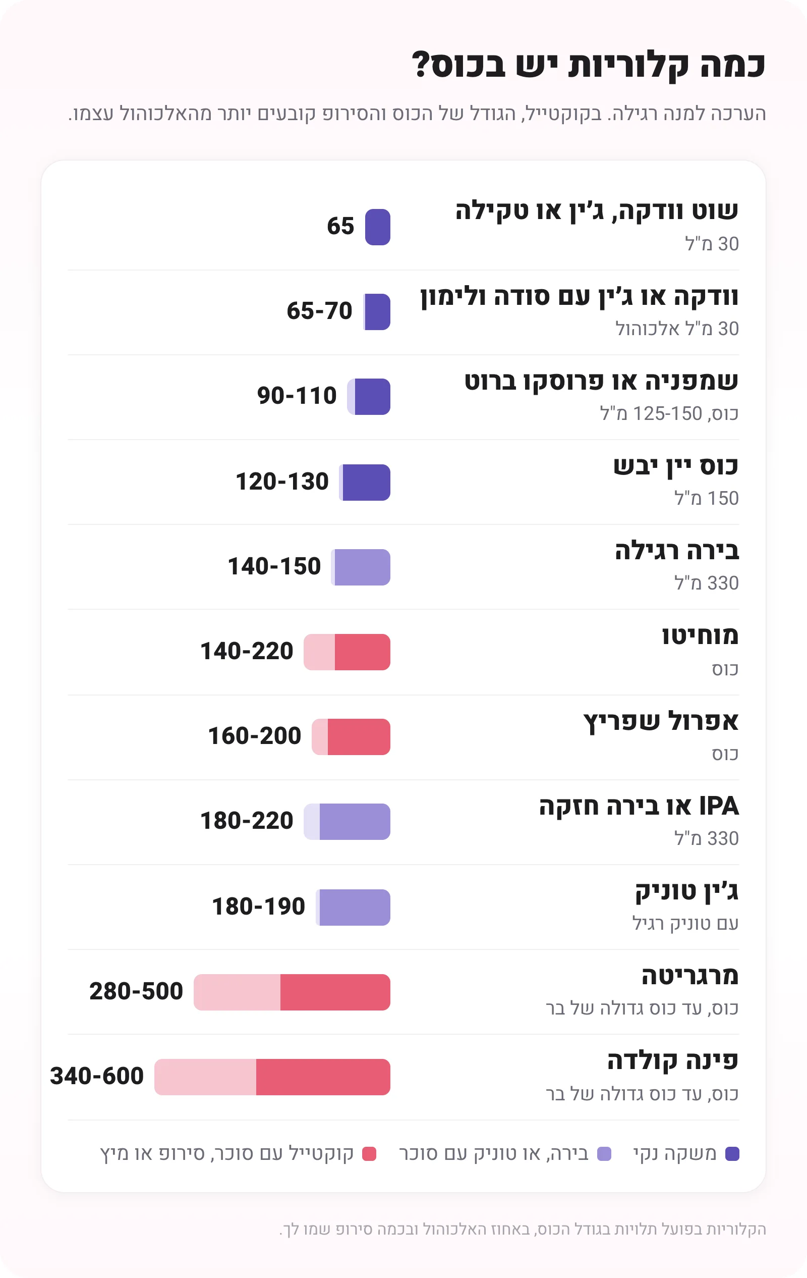 גרף קלוריות לפי משקה: שוט 65, אלכוהול עם סודה 65 עד 70, שמפניה ברוט 90 עד 110, כוס יין יבש 120 עד 130, בירה 140 עד 150, מוחיטו 140 עד 220, אפרול שפריץ 160 עד 200, IPA 180 עד 220, ג׳ין טוניק 180 עד 190, מרגריטה 280 עד 500 ופינה קולדה 340 עד 600