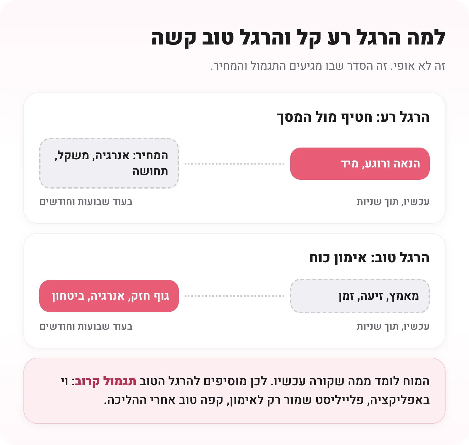 השוואה בין הרגל רע, שבו ההנאה מיידית והמחיר מאוחר, להרגל טוב, שבו המאמץ מיידי והתגמול מאוחר