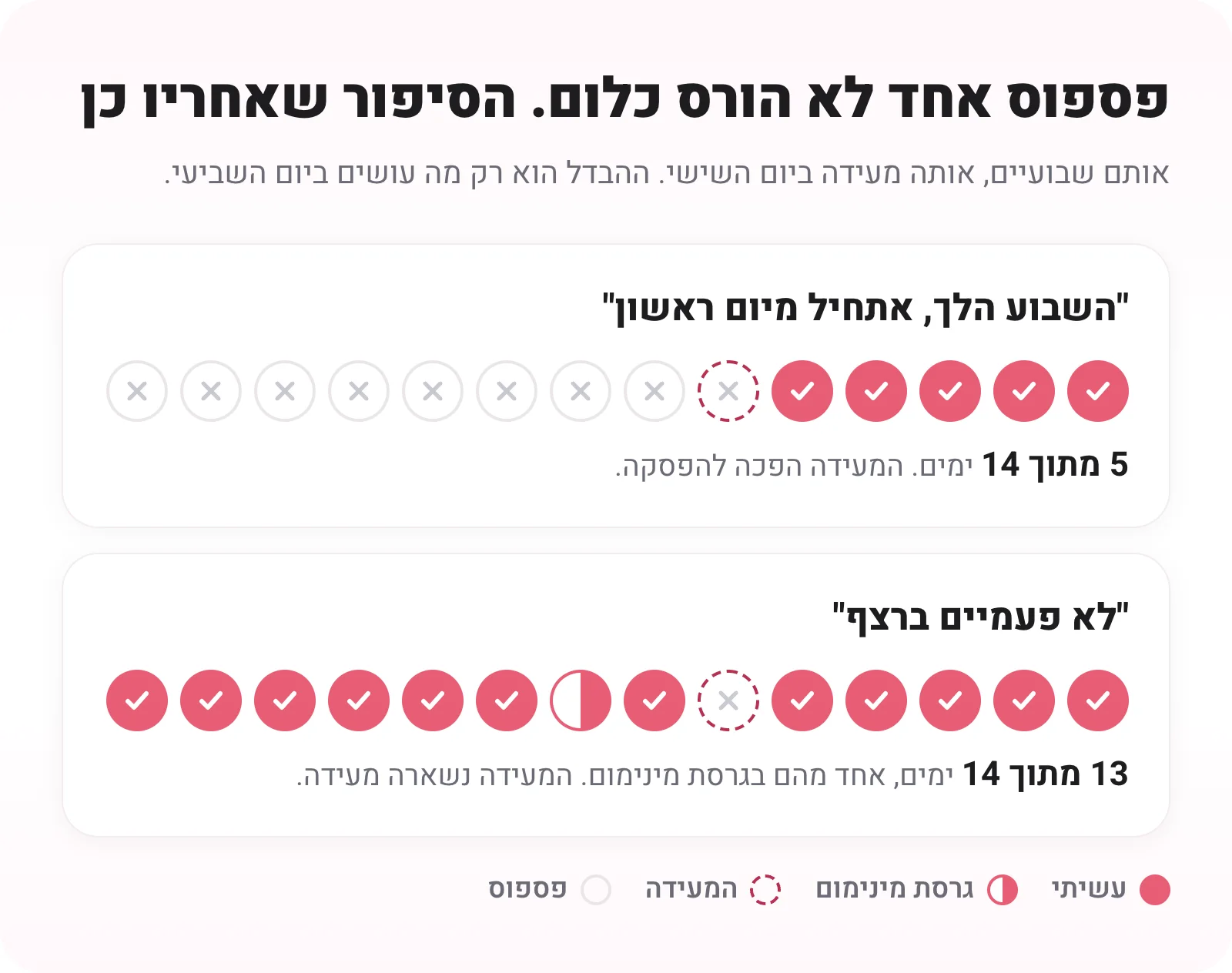 שני לוחות של 14 יום עם אותה מעידה ביום השישי: באחד ההרגל נעצר ונשארו 5 מתוך 14, בשני חוזרים מיד ומגיעים ל-13 מתוך 14