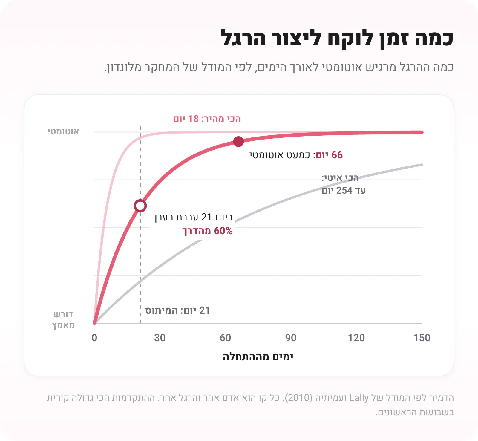 עקומת האוטומטיות לאורך הימים: הכי מהיר 18 יום, הזמן האופייני 66 יום, הכי איטי עד 254 יום. ביום 21 עוברים בערך 60% מהדרך