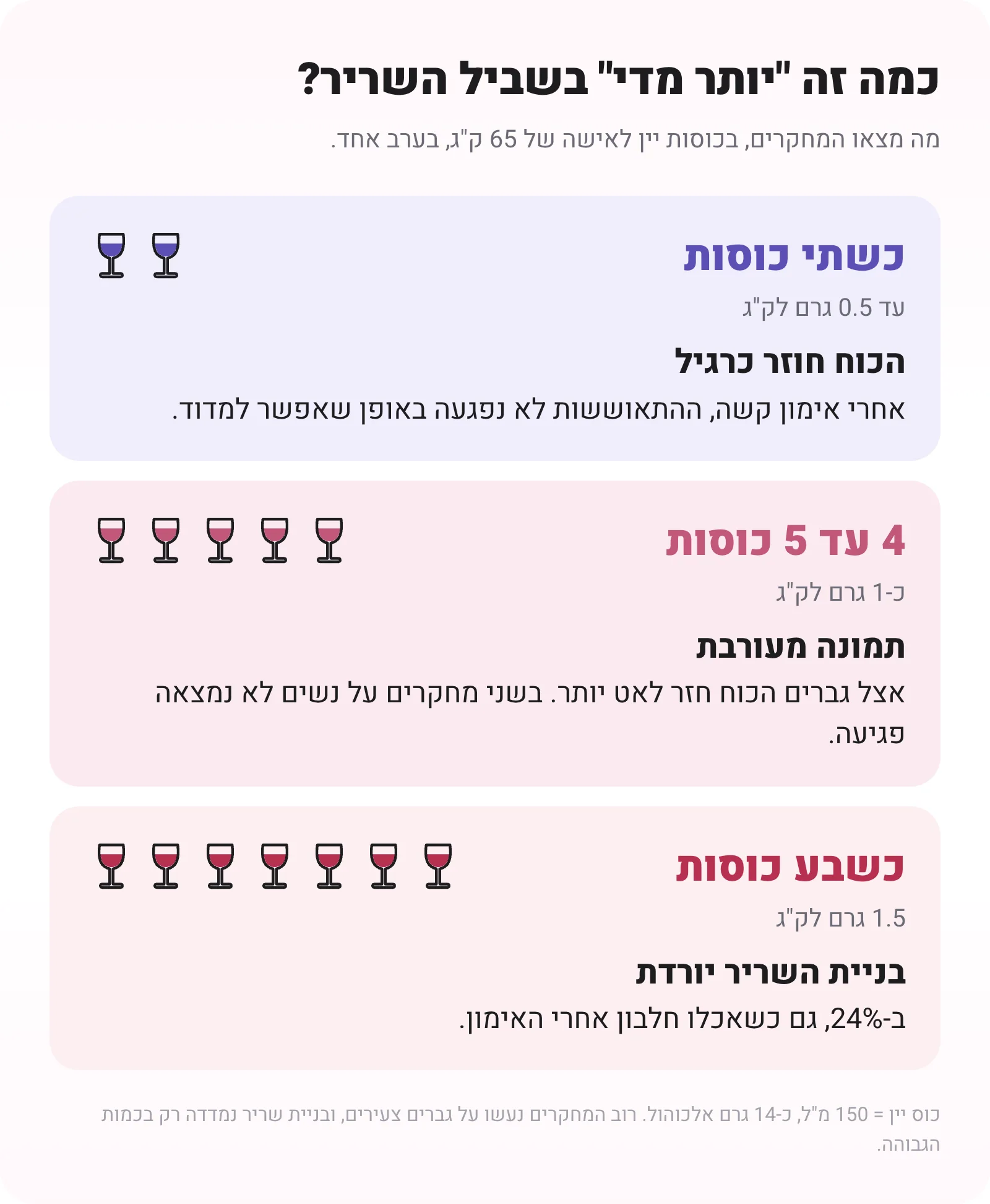 שלוש שורות של כוסות יין לאישה של 65 קילו: כשתי כוסות, הכוח חוזר כרגיל. ארבע עד חמש כוסות, תמונה מעורבת: אצל גברים הכוח חזר לאט יותר ואצל נשים לא נמצאה פגיעה. כשבע כוסות, בניית השריר יורדת ב-24%