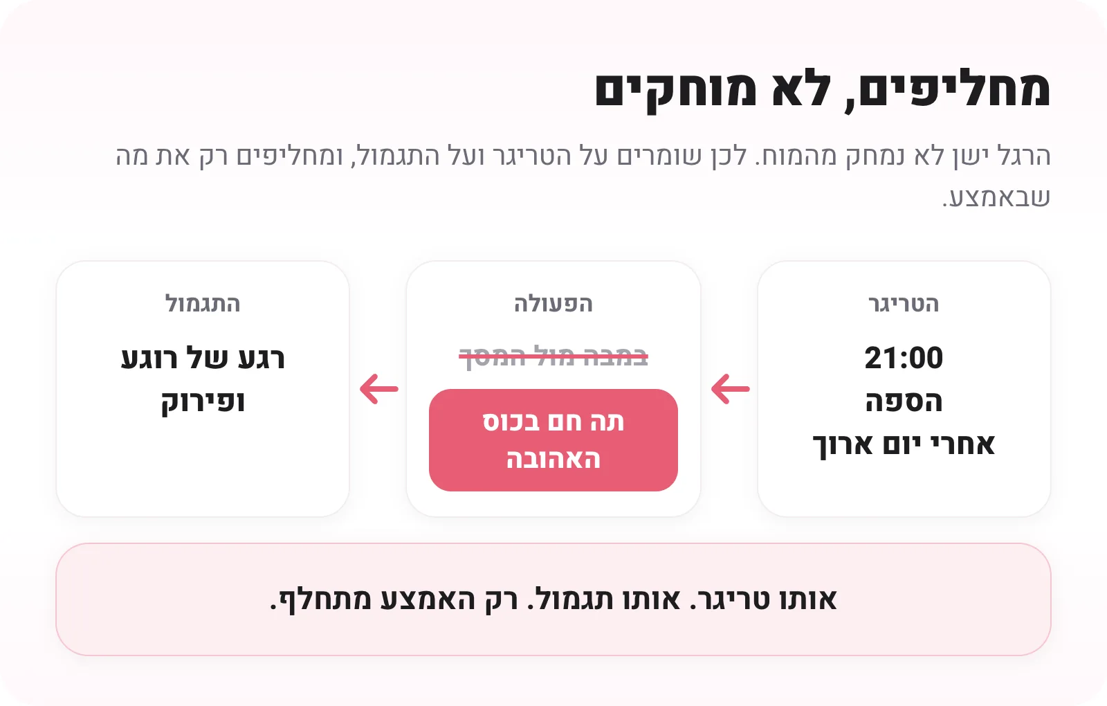 לולאת הרגל: הטריגר (21:00, הספה, אחרי יום ארוך) והתגמול (רוגע) נשארים, והפעולה מתחלפת מבמבה מול המסך לתה חם