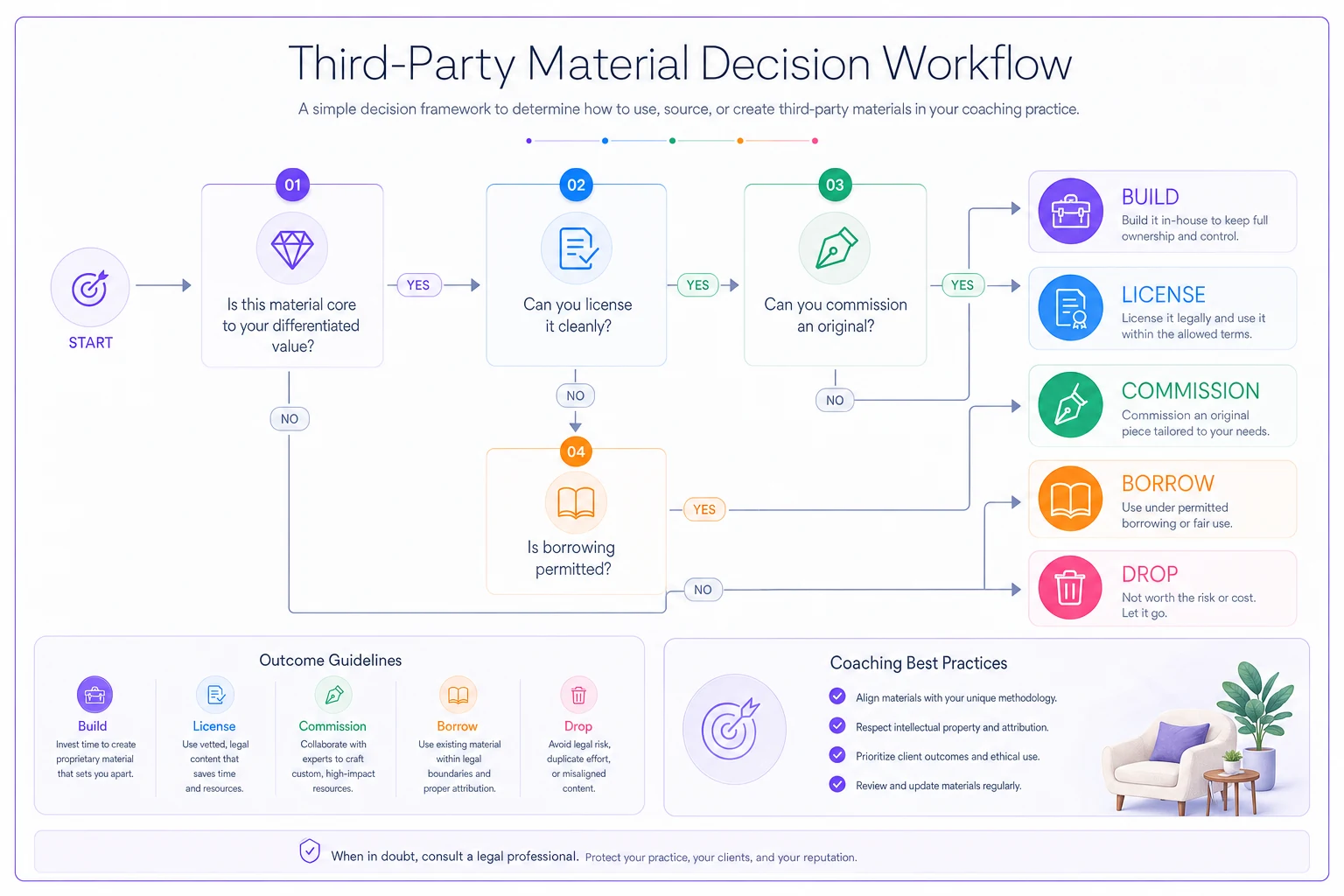 Process diagram