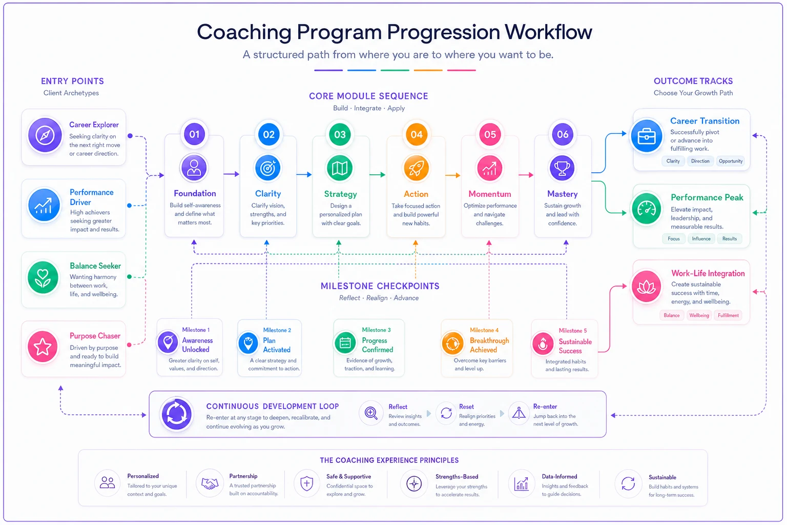 Process diagram