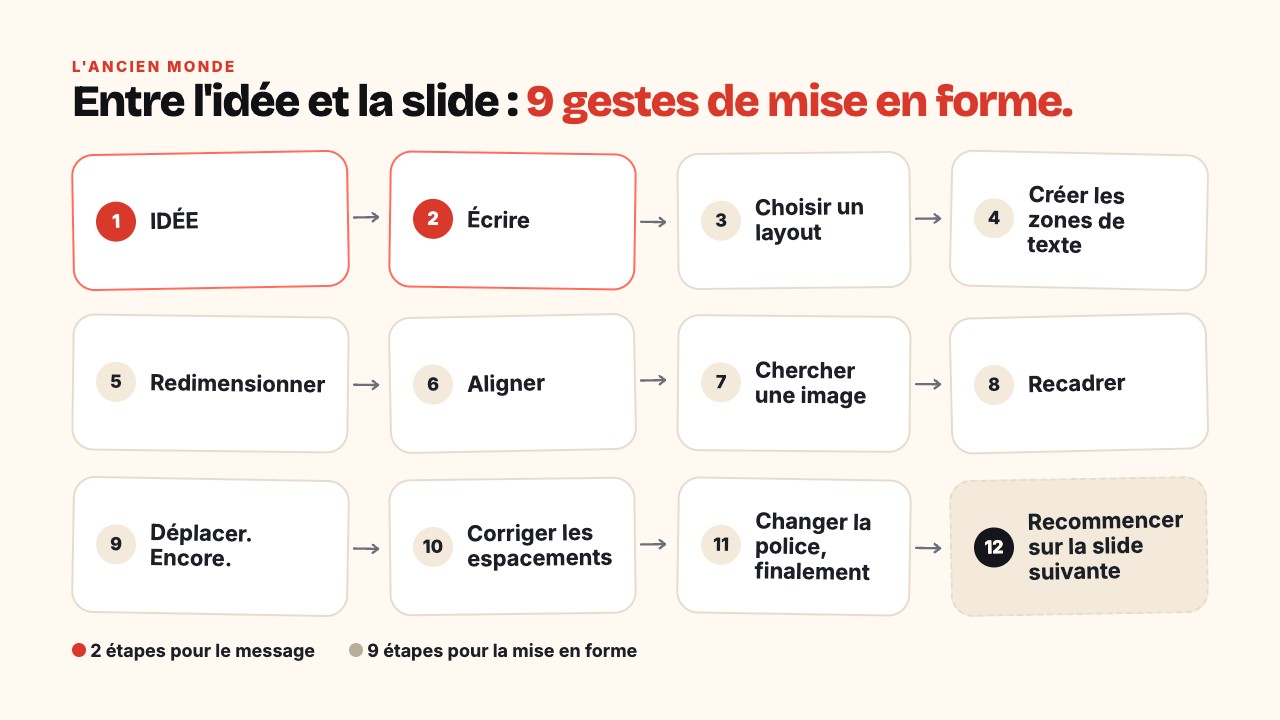 Les 12 étapes de la création classique d'une slide, de l'idée à la slide suivante