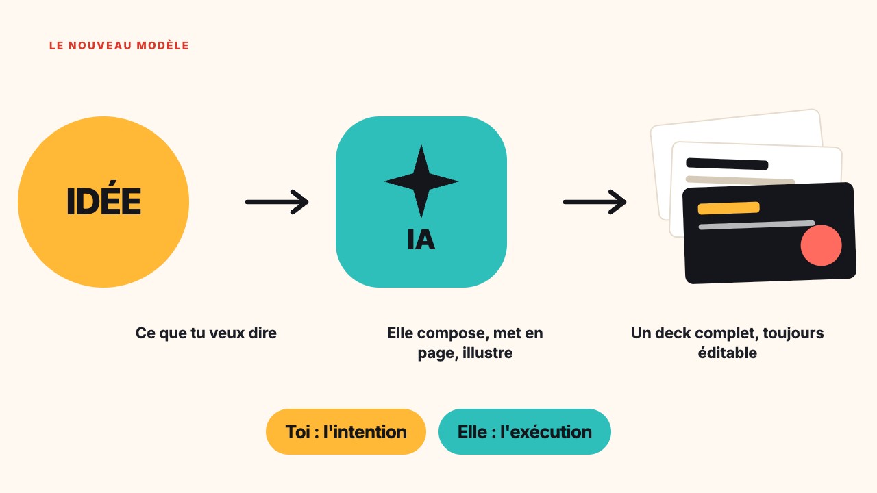 Une idée devient une présentation grâce à l'IA : l'humain donne l'intention, l'IA exécute
