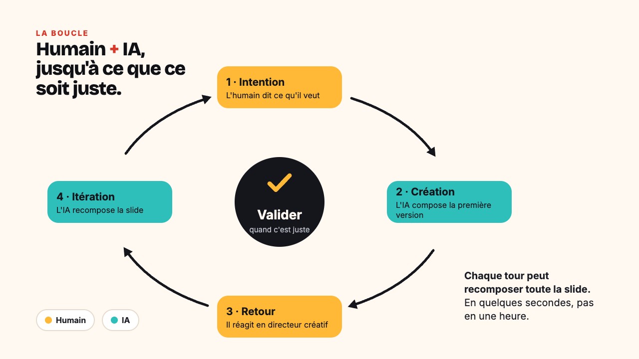 Boucle de création humain et IA : intention, création, retour, itération, puis validation