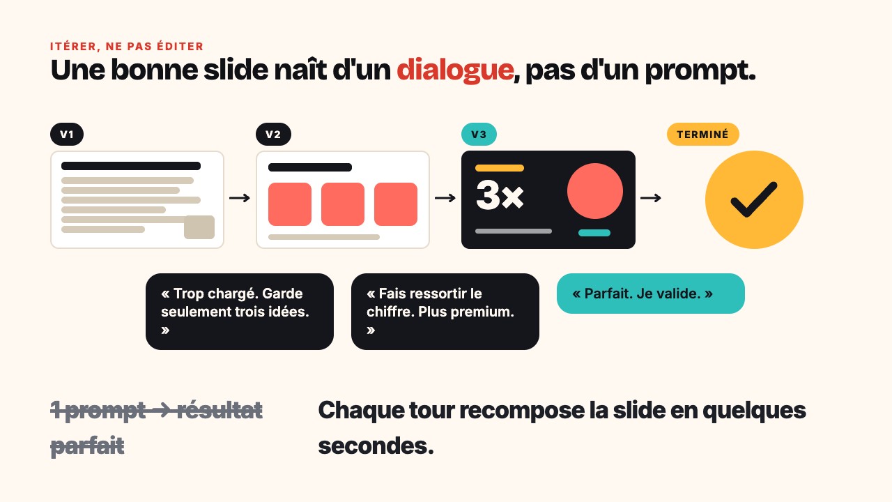 Trois versions successives d'une slide, de V1 à V3, avec un retour de l'humain entre chaque version