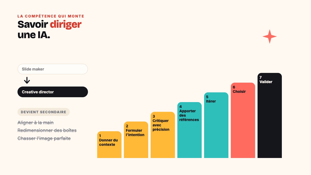 Escalier de sept compétences : contexte, intention, critique, références, itération, choix, validation
