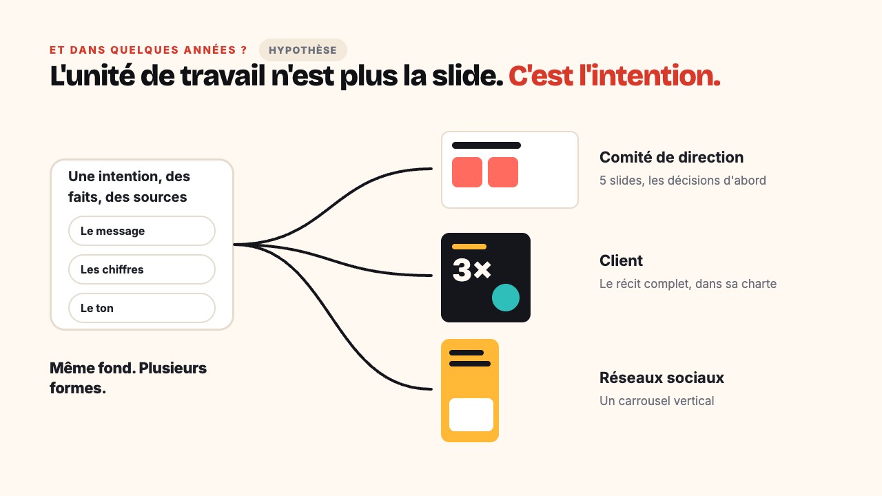 Une même intention déclinée en trois formats : comité de direction, client, réseaux sociaux