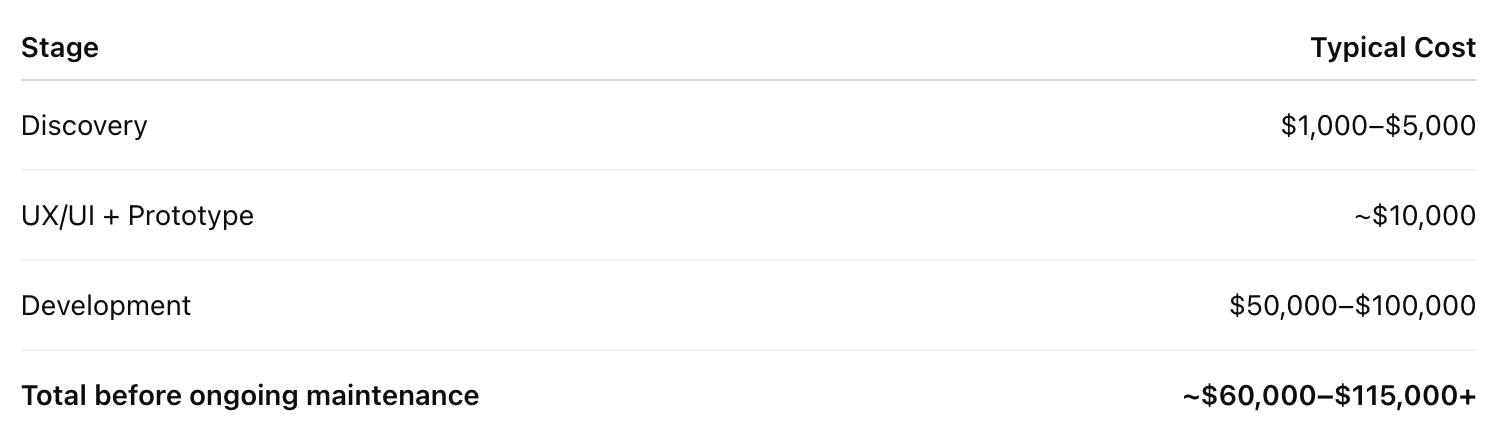 How much each app development stage costs