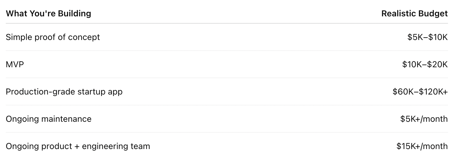 Full breakdown of the prices for developing apps MVP and product grade