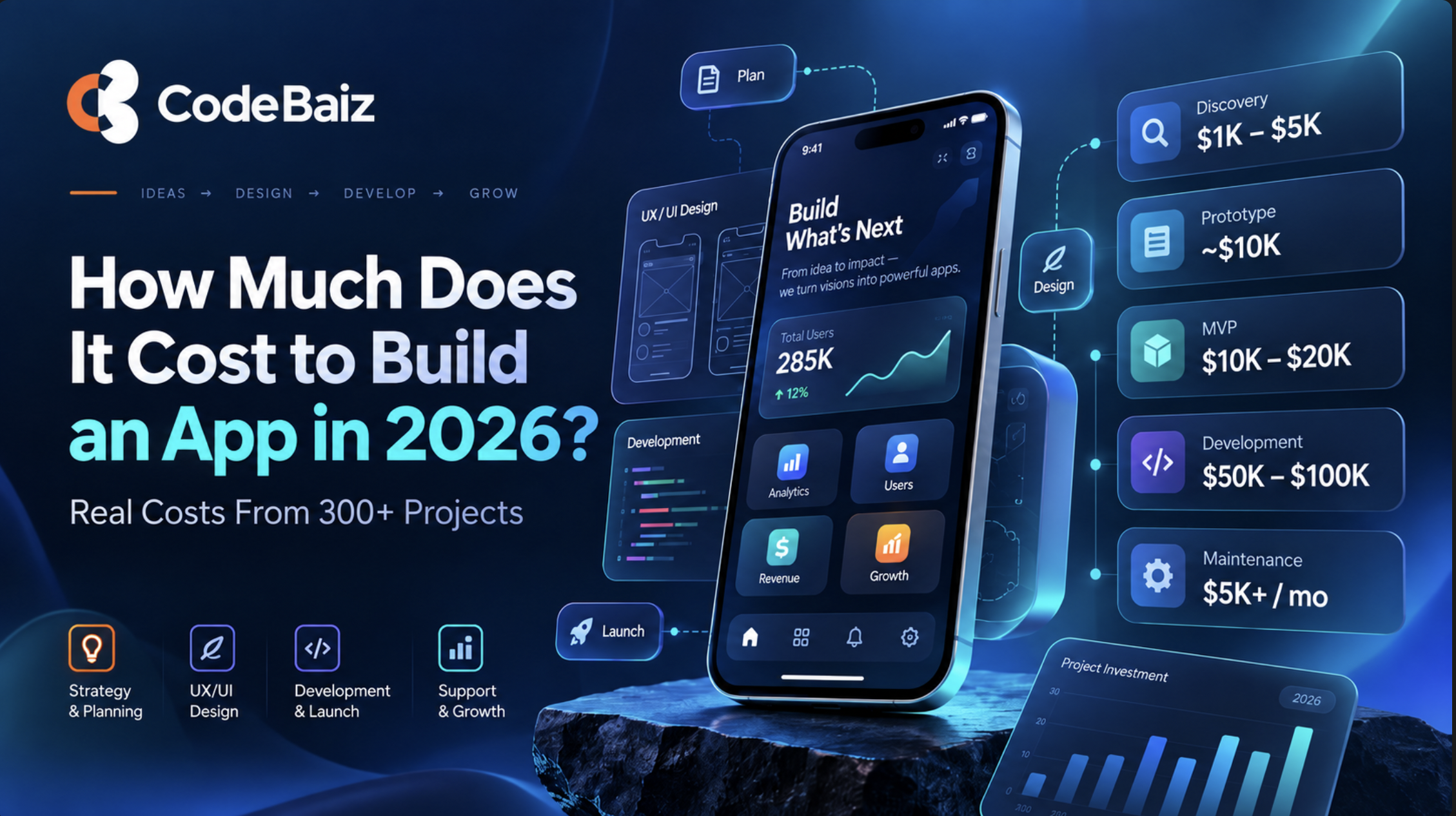 App development cost breakdown for 2026 showing discovery, prototyping, MVP, development, and maintenance pricing by CodeBaiz