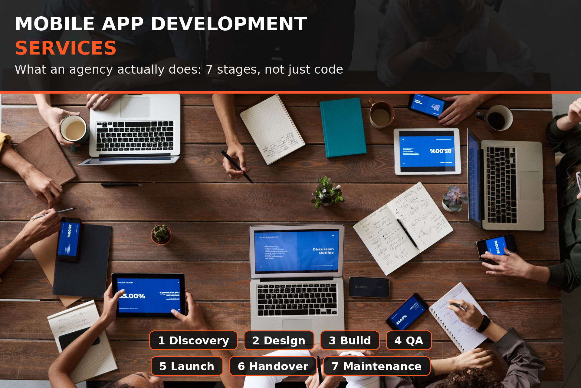 Overhead real photo of an app development team working around a wooden table with laptops, tablets, phones and a notebook of wireframe sketches, overlaid with a bold headline about mobile app development services and seven stage callouts: discovery, design, build, QA, launch, handover, maintenance