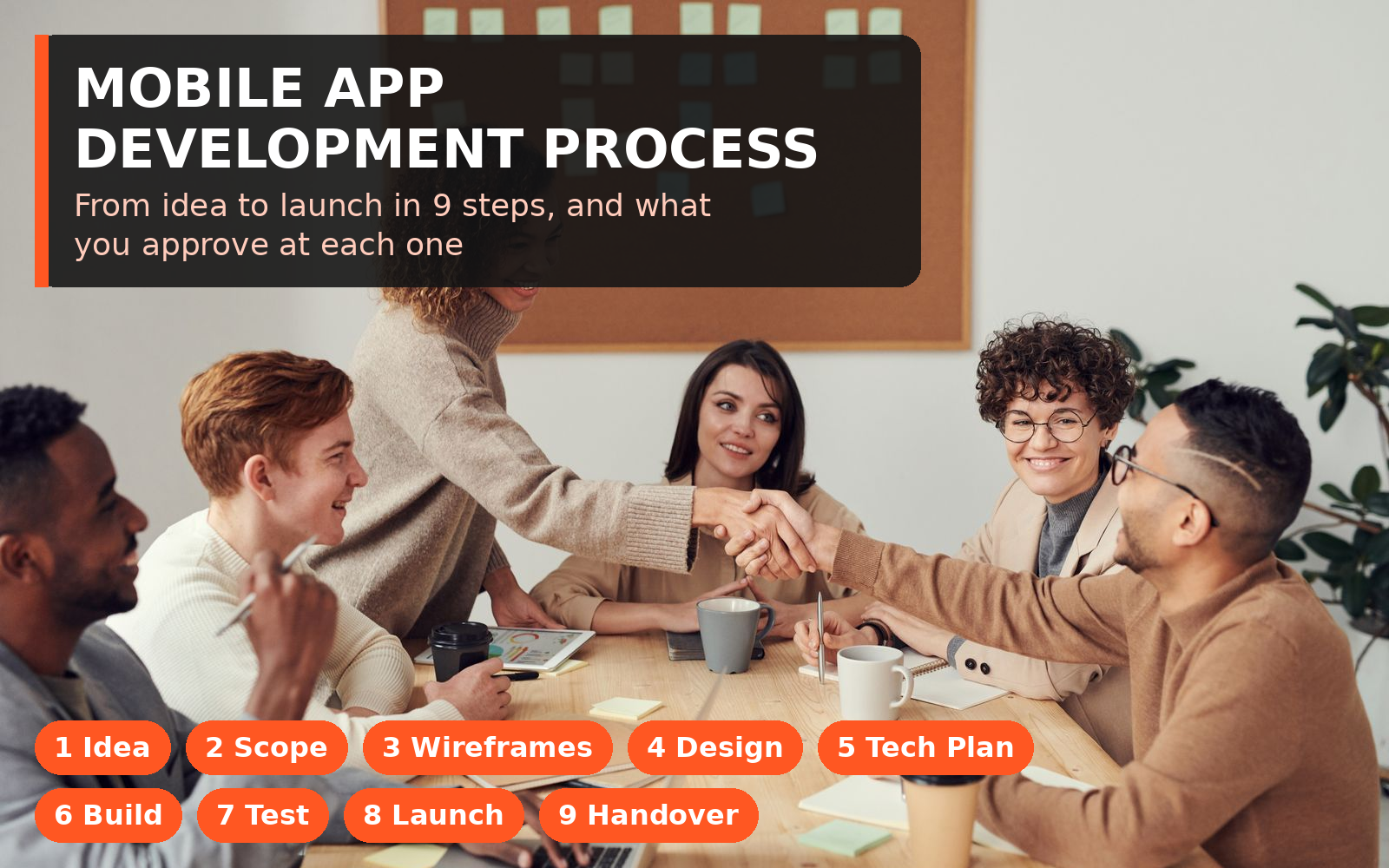 Real photo of a development team shaking hands around a wooden table with laptops, notebooks and sticky notes, in front of a corkboard covered in planning notes, overlaid with a bold headline about the mobile app development process and nine step callouts from idea to launch and beyond