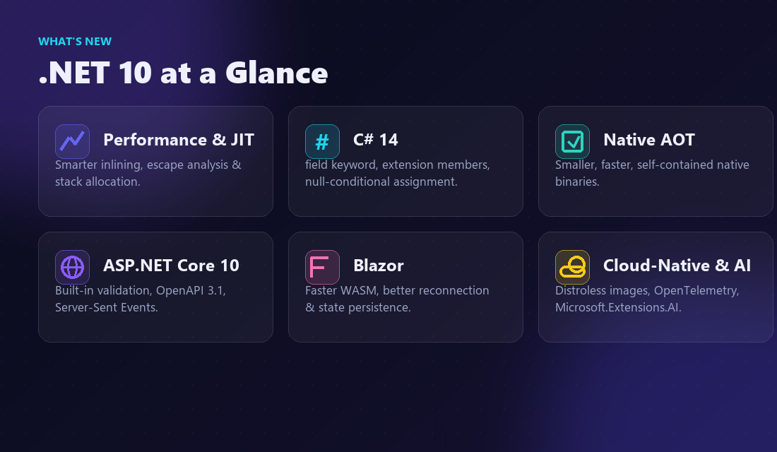 .NET 10 at a glance: Performance and JIT, C# 14, Native AOT, ASP.NET Core 10, Blazor, and Cloud-Native and AI