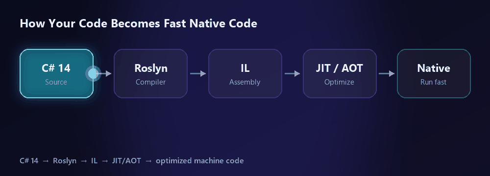 Animated diagram: how C# 14 source becomes optimized native code through Roslyn, IL, and the JIT/AOT compiler