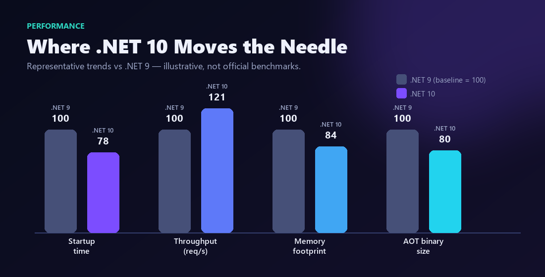 Illustrative chart of .NET 10 performance trends versus .NET 9 across startup time, throughput, memory, and AOT binary size