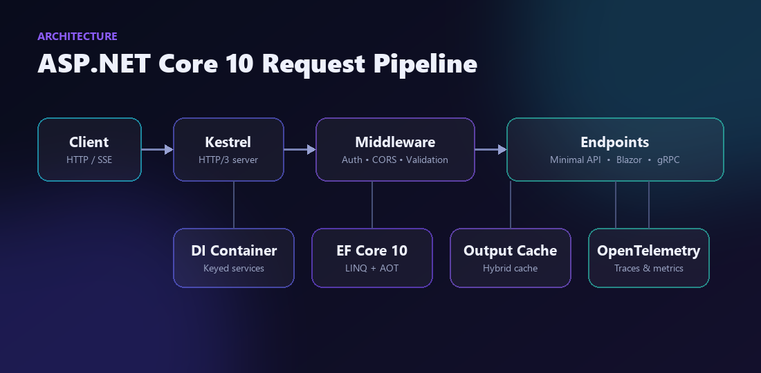 ASP.NET Core 10 request pipeline: client, Kestrel, middleware, and endpoints with DI, EF Core 10, output cache, and OpenTelemetry