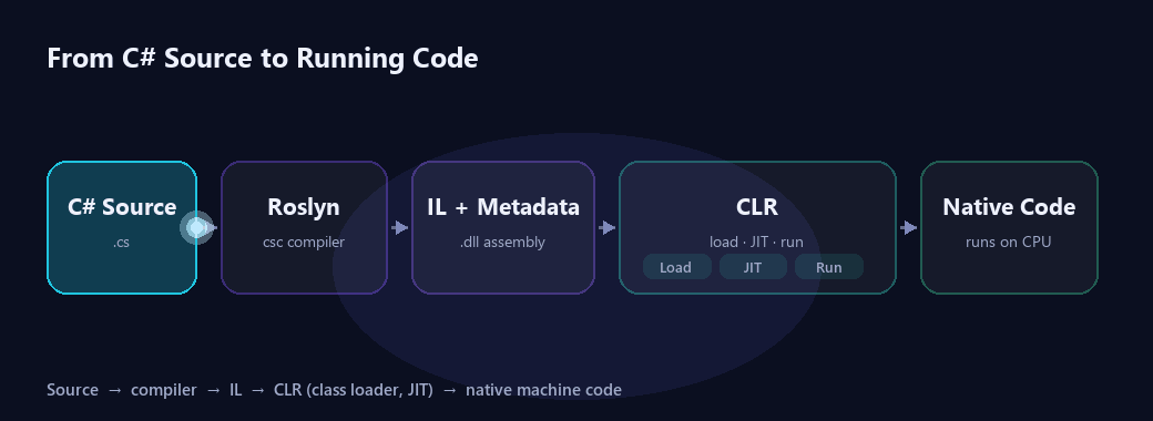 Animated diagram: how C# source flows through the Roslyn compiler to IL, then the CLR (class loader, JIT) to native machine code