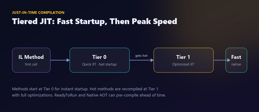 Tiered JIT diagram: an IL method is first compiled at Tier 0 (Quick JIT) for fast startup, then recompiled at Tier 1 once it becomes hot