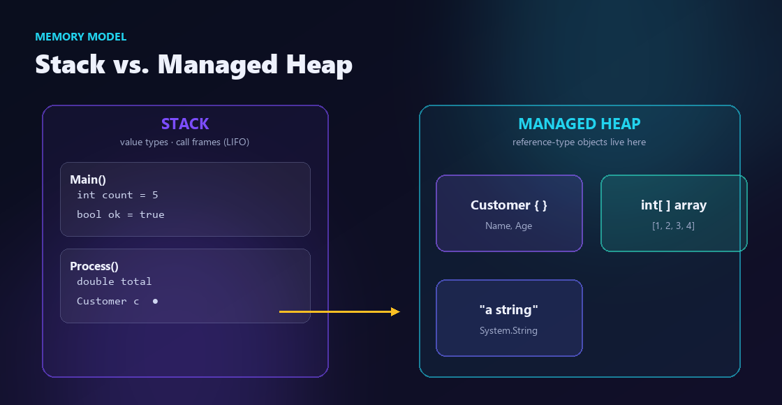 Diagram of the stack versus the managed heap: value types and call frames on the stack, reference-type objects on the heap