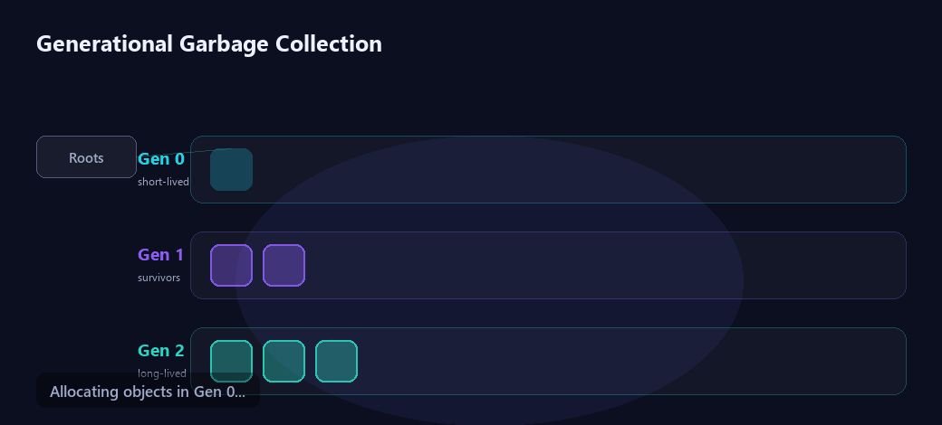 Animated diagram of generational garbage collection: objects allocate in Gen 0, the GC marks reachable objects, sweeps the dead, and promotes survivors to Gen 1