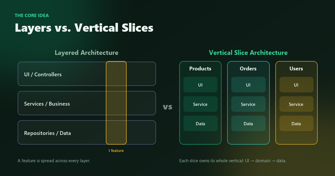 Comparison diagram: layered architecture spreads one feature across every layer, while vertical slice architecture gives each feature its own self-contained column