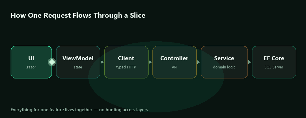 Animated diagram of a request flowing through one vertical slice: UI to ViewModel to Client to Controller to Service to EF Core and SQL Server