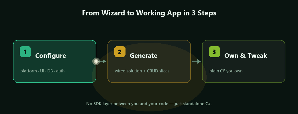 Animated three-step workflow: Configure in the wizard, Generate a wired solution, then Own and tweak the plain C# code