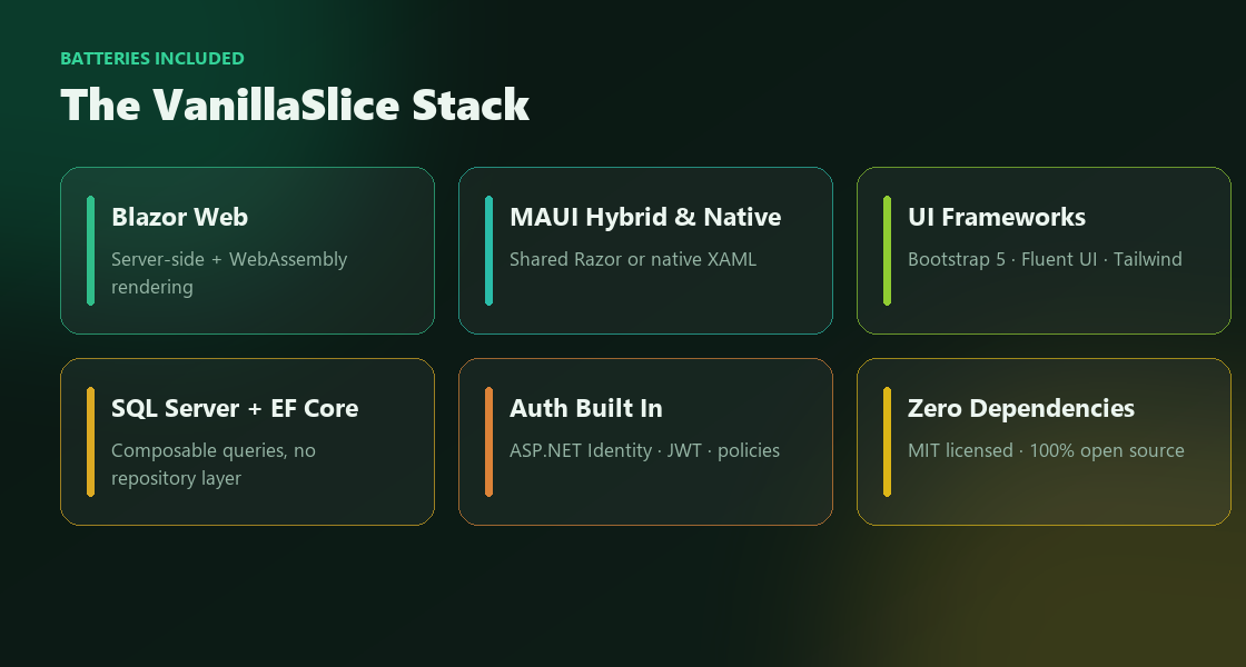 The VanillaSlice stack: Blazor Web, MAUI Hybrid and Native, Bootstrap/Fluent/Tailwind UI, SQL Server with EF Core, built-in auth, and zero dependencies