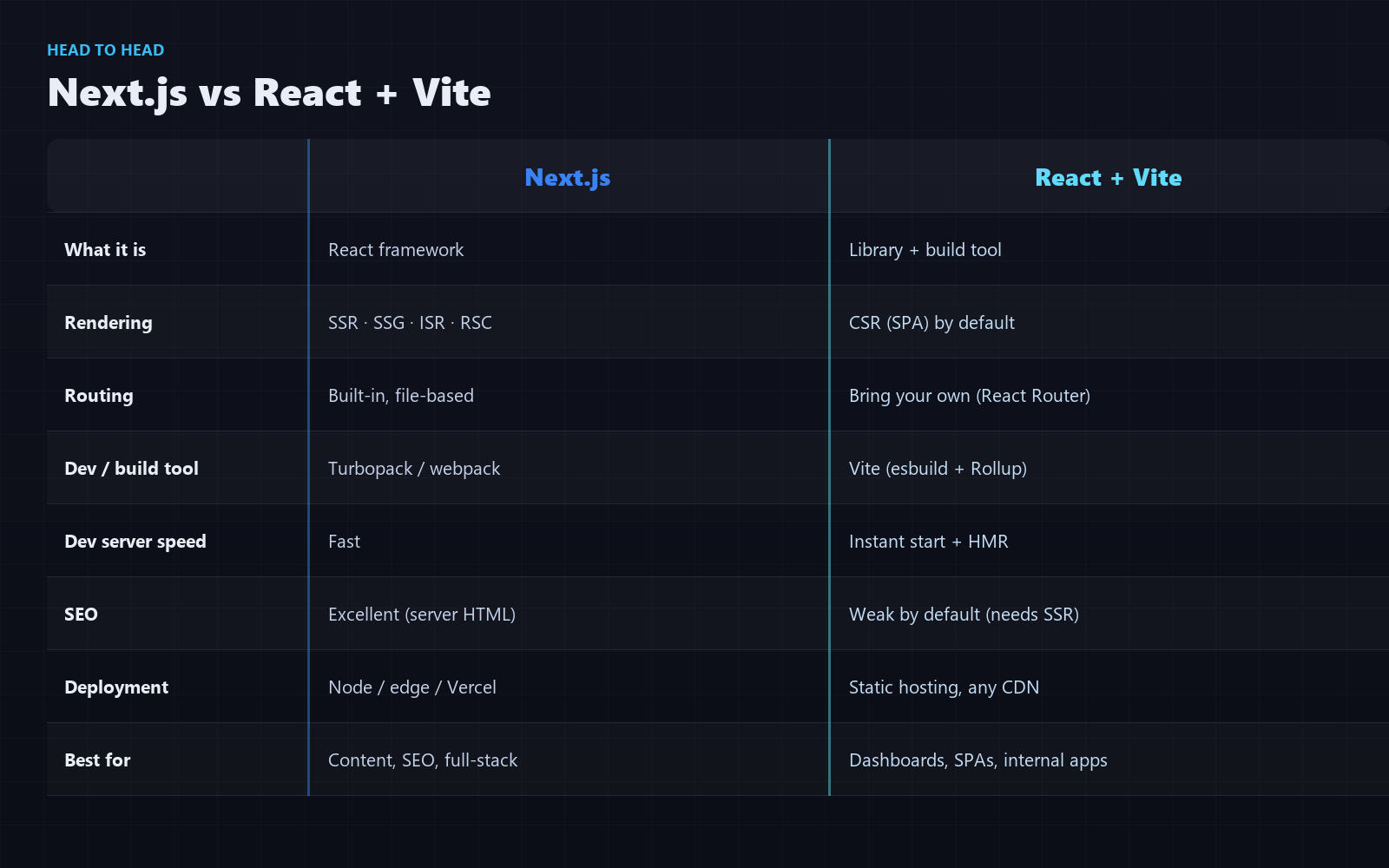 Comparison table of Next.js versus React plus Vite across type, rendering, routing, build tool, SEO, deployment, and best use cases
