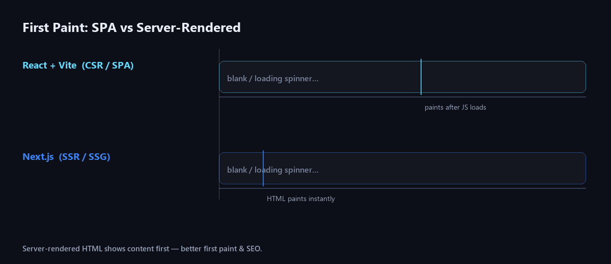 Animated timeline comparing first paint: a React plus Vite SPA paints only after JavaScript loads, while a Next.js server-rendered page paints its HTML instantly