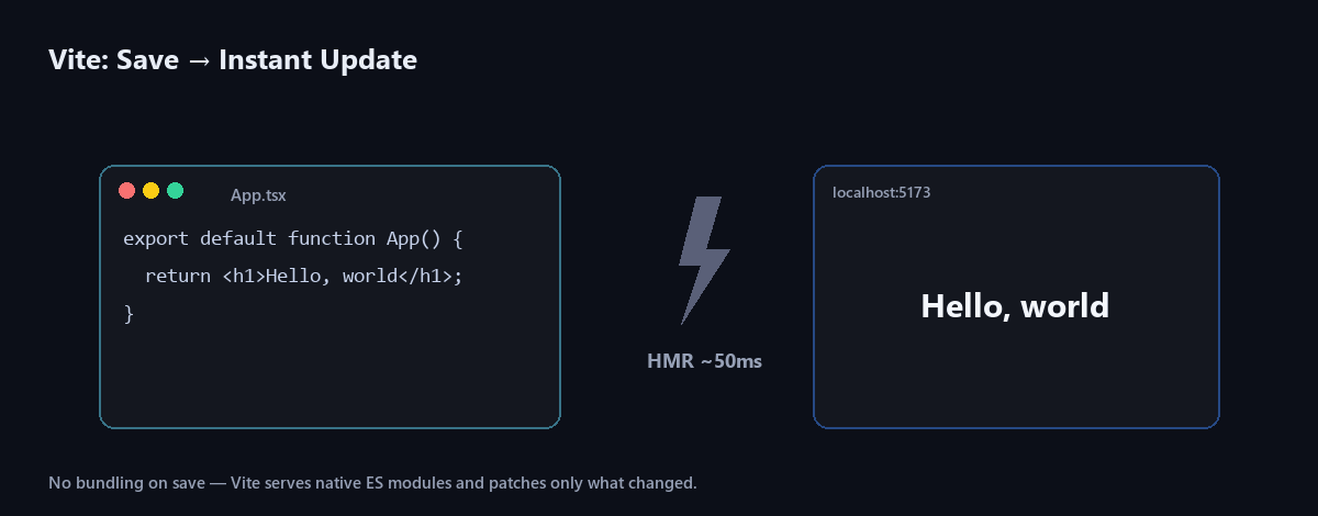 Animated diagram of Vite HMR: editing App.tsx and saving updates the browser preview almost instantly, in around 50 milliseconds