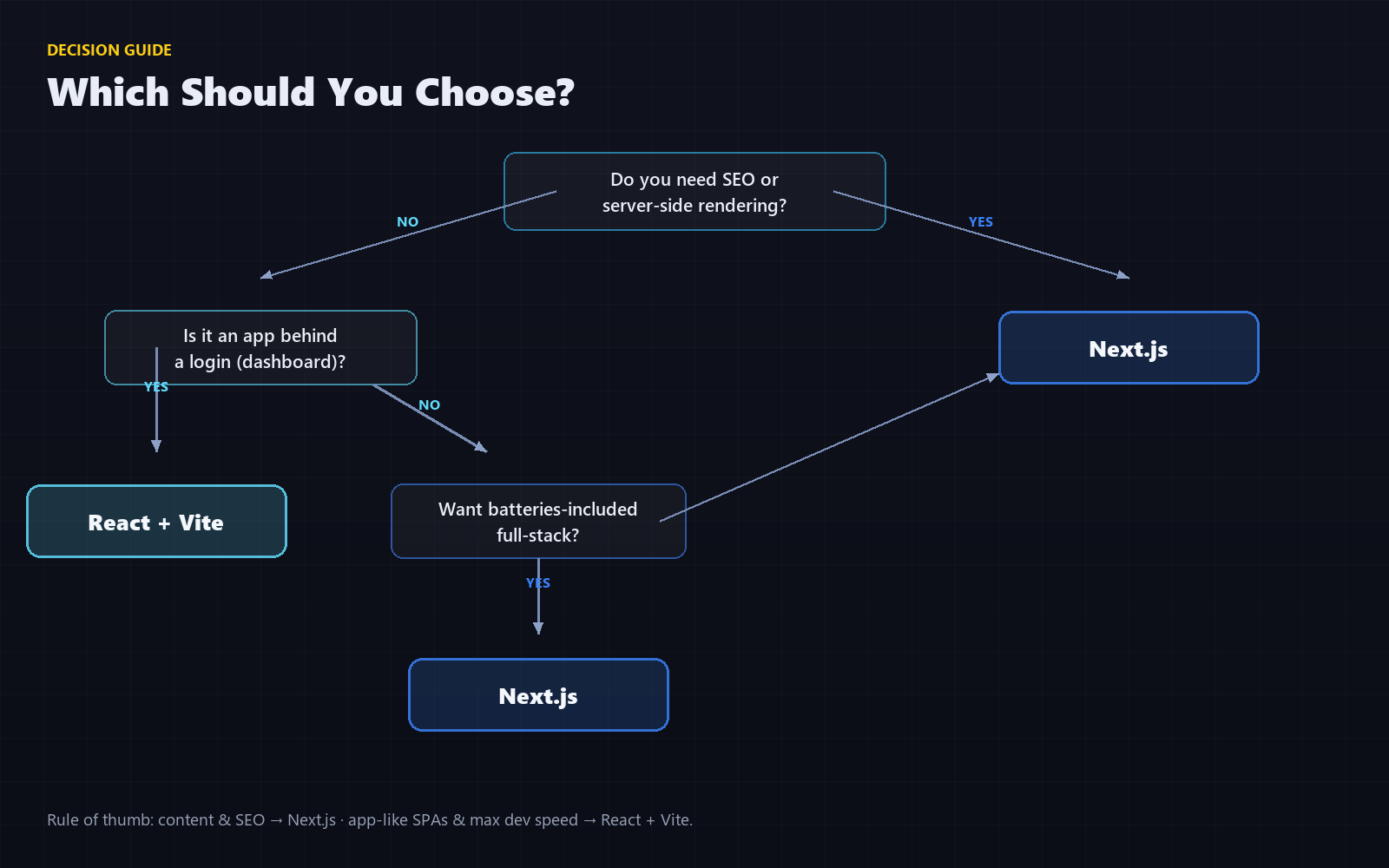 Decision flowchart: if you need SEO or SSR choose Next.js; for an app behind a login choose React plus Vite; for batteries-included full-stack choose Next.js
