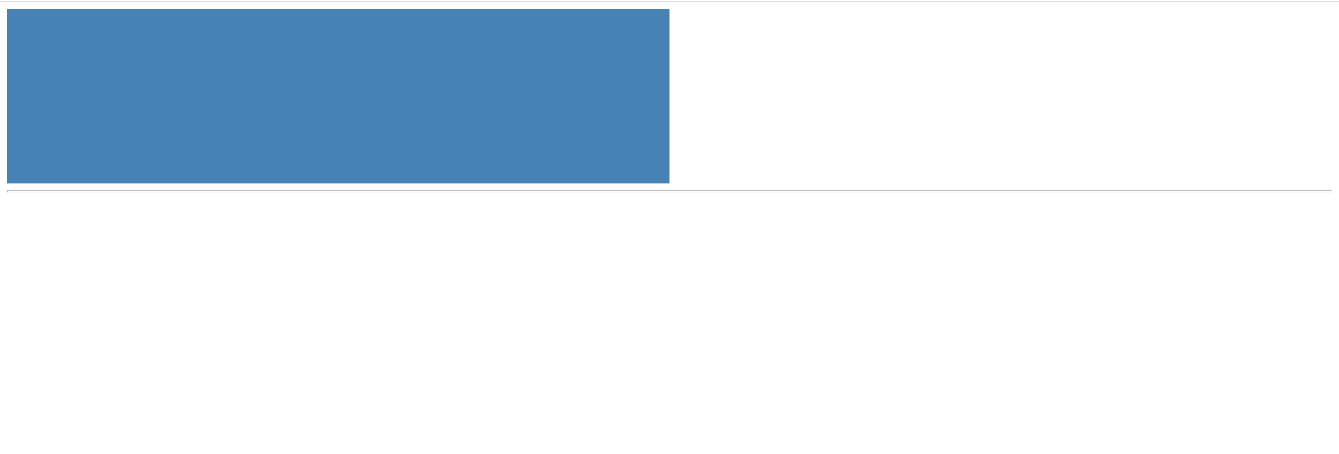 Height not working