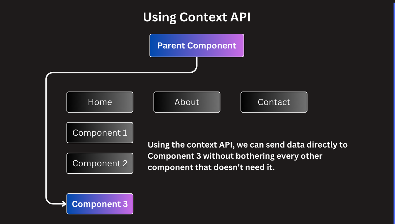 Context API