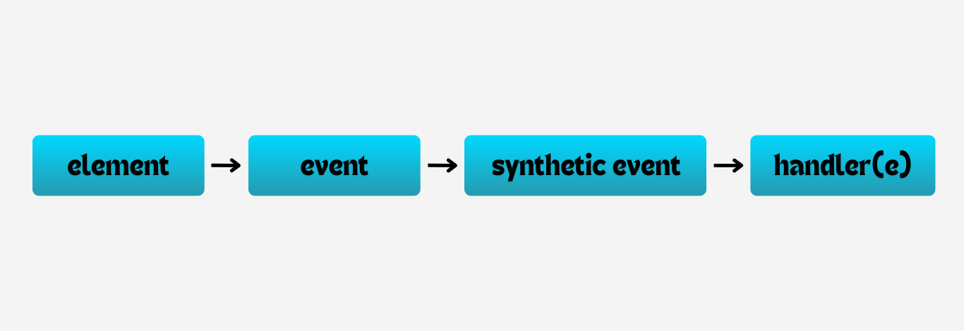 React synthetic event