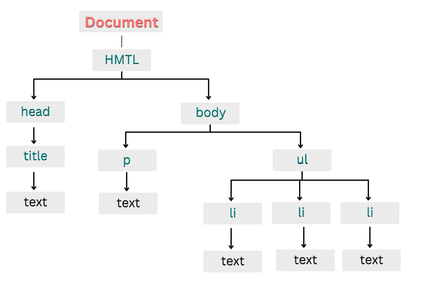 JavaScript Concepts for Beginner - Interacting with DOM