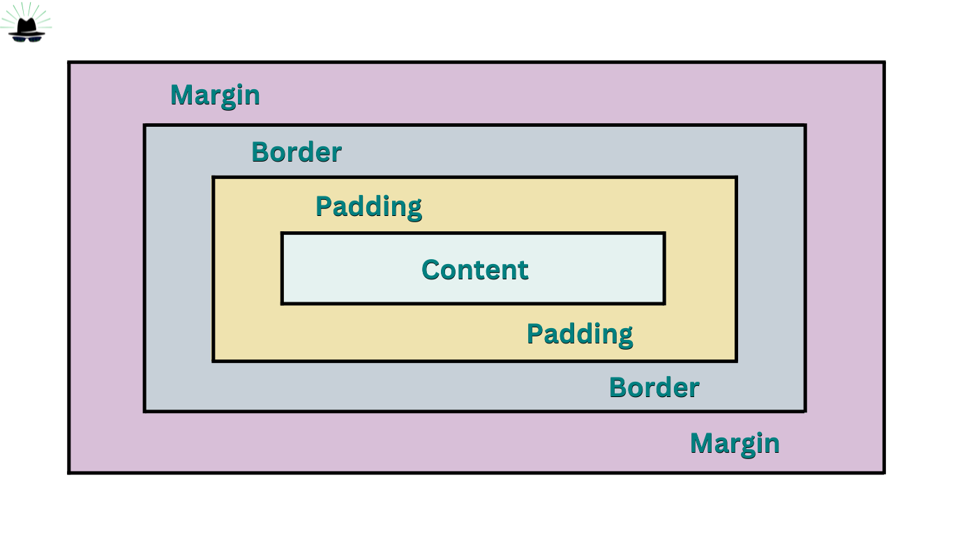 Difference between margin and padding
