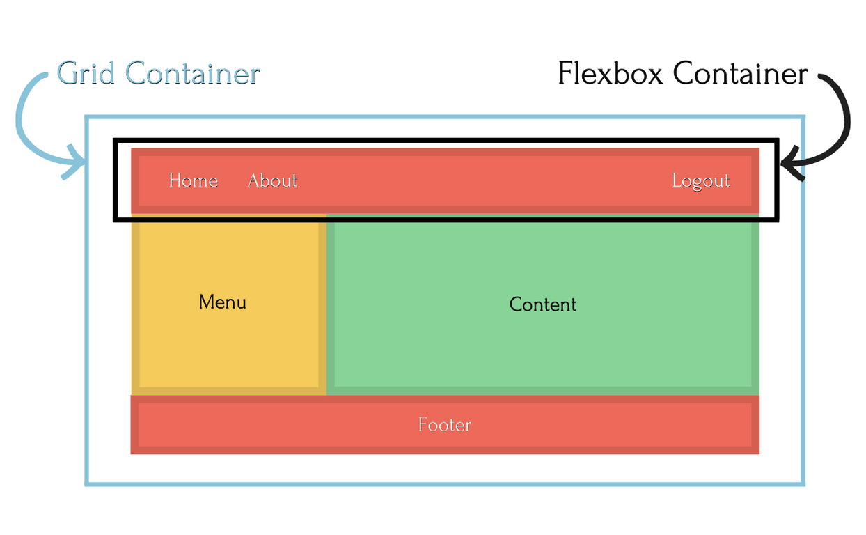 CSS grid vs flex