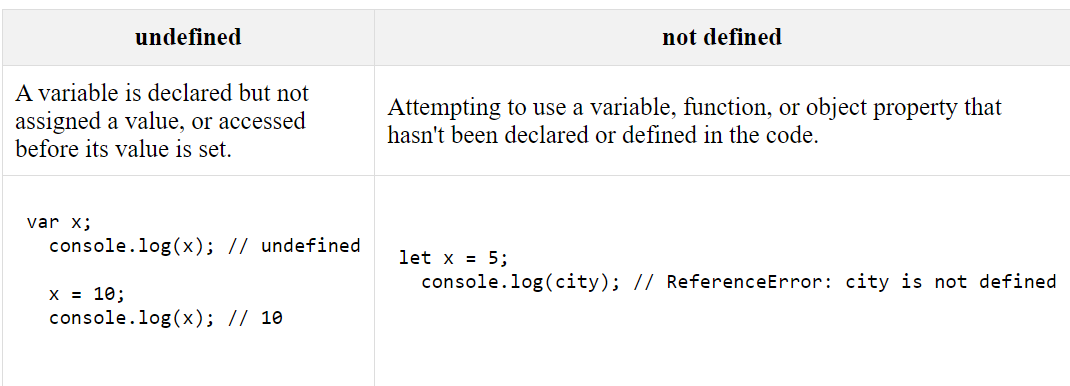 Undefined VS Not defined