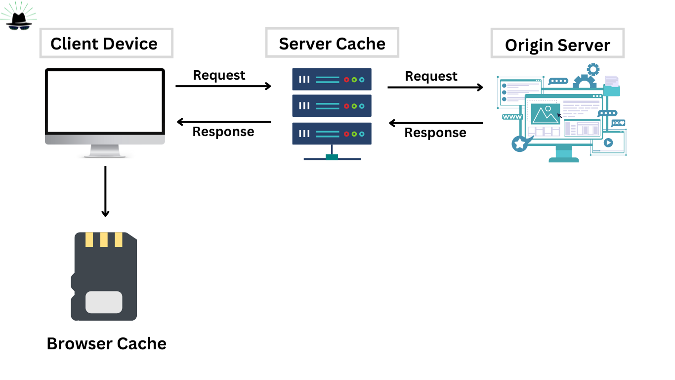 Cache Example