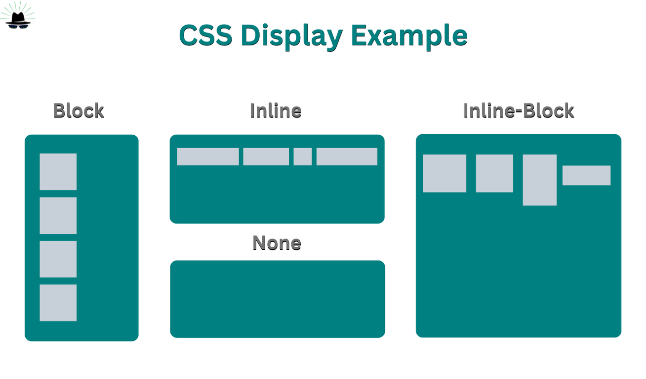 CSS display
