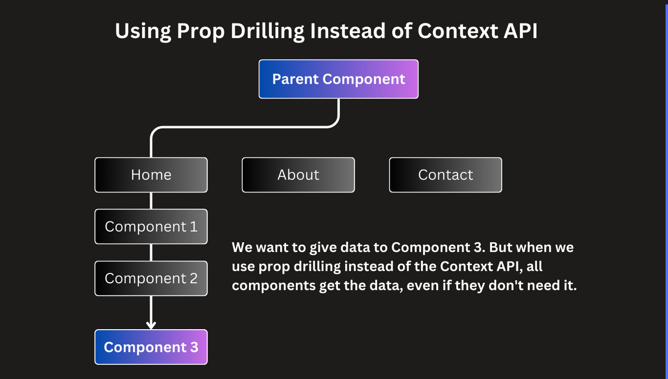 Prop Drilling