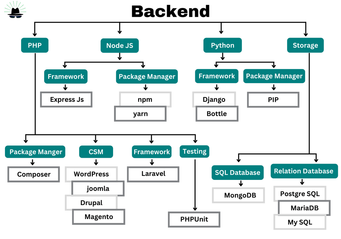 How to start a Web development