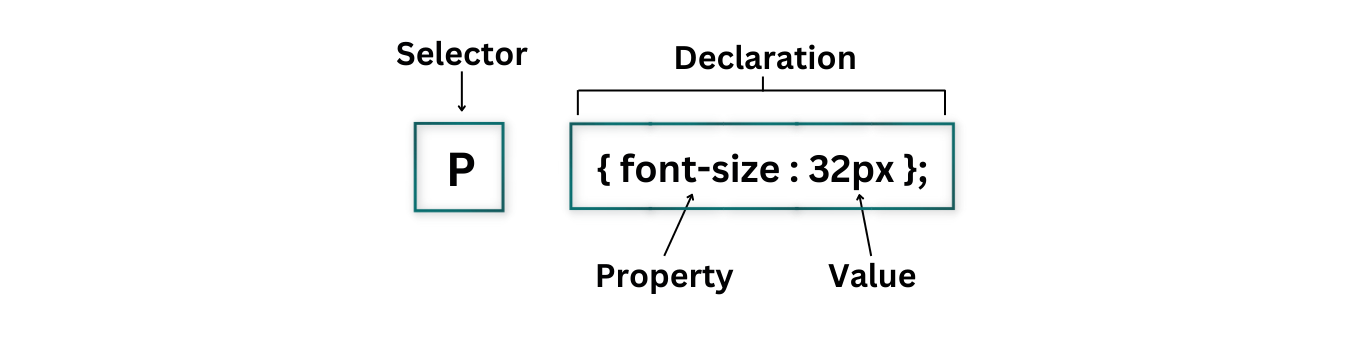 CSS Syntax
